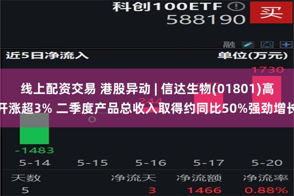 线上配资交易 港股异动 | 信达生物(01801)高开涨超3% 二季度产品总收入取得约同比50%强劲增长