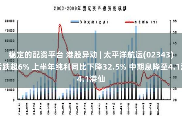 稳定的配资平台 港股异动 | 太平洋航运(02343)绩后跌超6% 上半年纯利同比下降32.5% 中期息降至4.1港仙