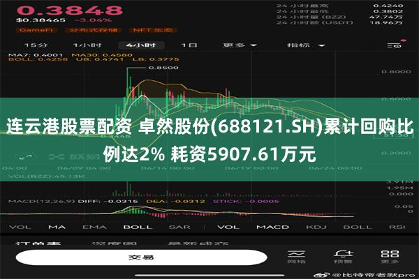 连云港股票配资 卓然股份(688121.SH)累计回购比例达2% 耗资5907.61万元