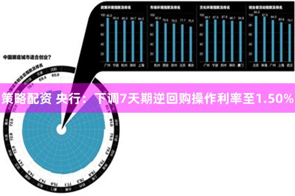 策略配资 央行：下调7天期逆回购操作利率至1.50%